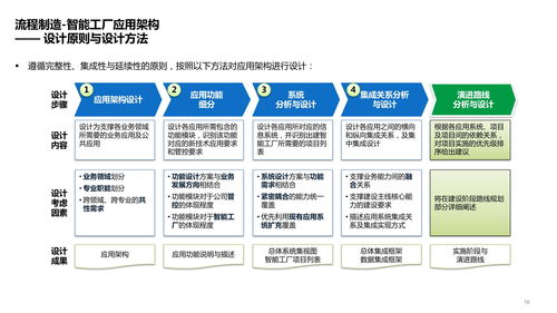智能工廠技術架構 系統、數據、應用架構及場景應用方案